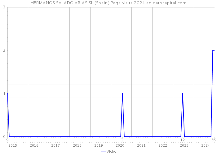 HERMANOS SALADO ARIAS SL (Spain) Page visits 2024 