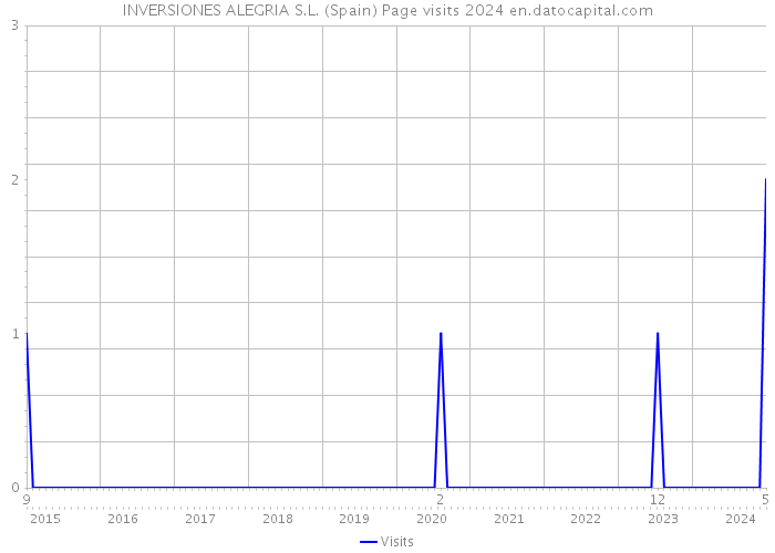 INVERSIONES ALEGRIA S.L. (Spain) Page visits 2024 