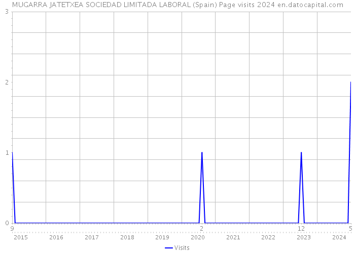 MUGARRA JATETXEA SOCIEDAD LIMITADA LABORAL (Spain) Page visits 2024 