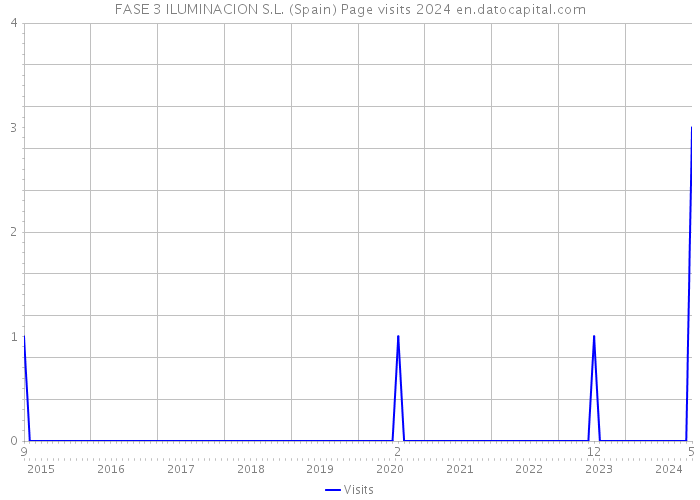 FASE 3 ILUMINACION S.L. (Spain) Page visits 2024 