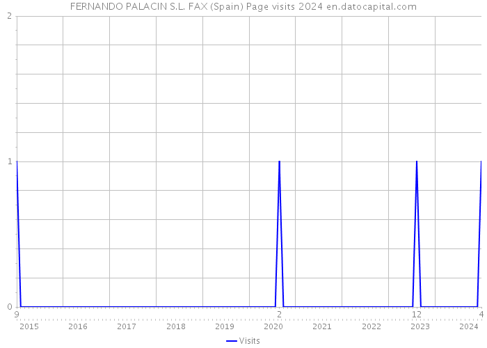 FERNANDO PALACIN S.L. FAX (Spain) Page visits 2024 