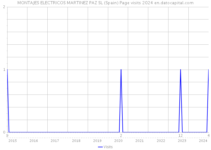 MONTAJES ELECTRICOS MARTINEZ PAZ SL (Spain) Page visits 2024 
