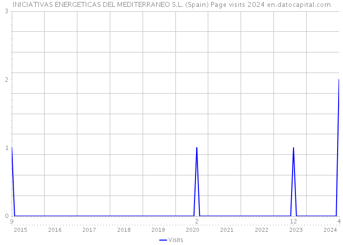 INICIATIVAS ENERGETICAS DEL MEDITERRANEO S.L. (Spain) Page visits 2024 