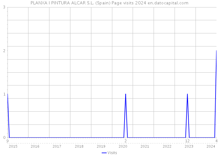 PLANXA I PINTURA ALCAR S.L. (Spain) Page visits 2024 