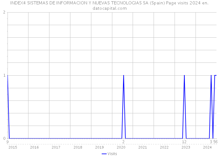 INDEX4 SISTEMAS DE INFORMACION Y NUEVAS TECNOLOGIAS SA (Spain) Page visits 2024 
