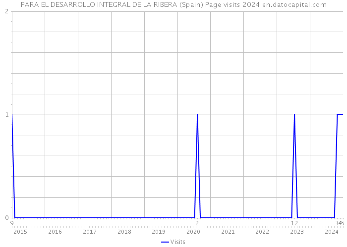 PARA EL DESARROLLO INTEGRAL DE LA RIBERA (Spain) Page visits 2024 