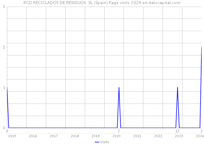 RCD RECICLADOS DE RESIDUOS SL (Spain) Page visits 2024 
