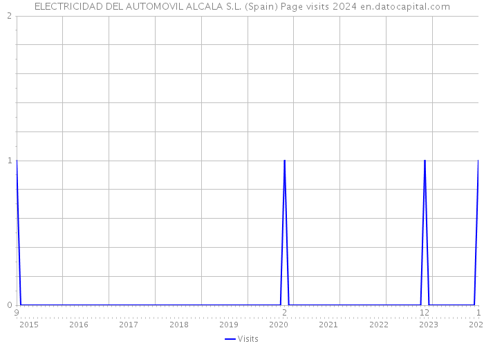 ELECTRICIDAD DEL AUTOMOVIL ALCALA S.L. (Spain) Page visits 2024 