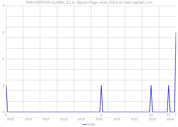 INMOGESTION GLOBAL S.L.U. (Spain) Page visits 2024 