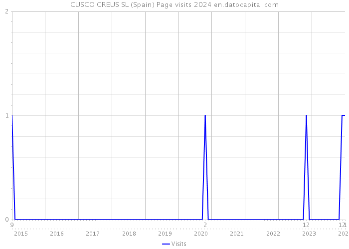 CUSCO CREUS SL (Spain) Page visits 2024 