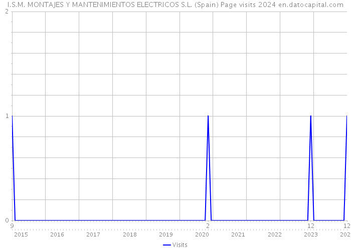 I.S.M. MONTAJES Y MANTENIMIENTOS ELECTRICOS S.L. (Spain) Page visits 2024 