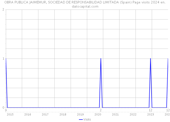 OBRA PUBLICA JAIMEMUR, SOCIEDAD DE RESPONSABILIDAD LIMITADA (Spain) Page visits 2024 