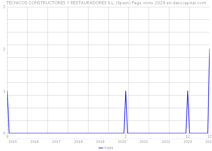 TECNICOS CONSTRUCTORES Y RESTAURADORES S.L. (Spain) Page visits 2024 