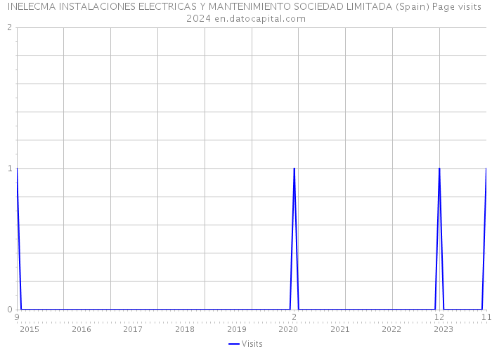INELECMA INSTALACIONES ELECTRICAS Y MANTENIMIENTO SOCIEDAD LIMITADA (Spain) Page visits 2024 