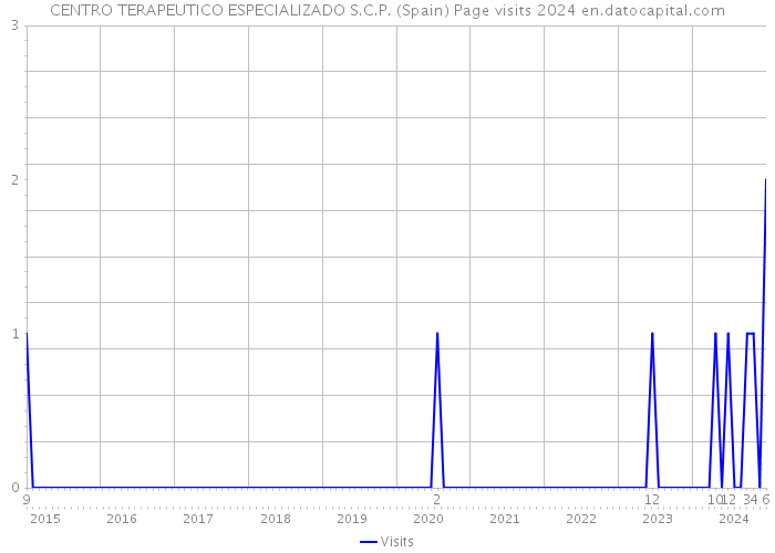 CENTRO TERAPEUTICO ESPECIALIZADO S.C.P. (Spain) Page visits 2024 