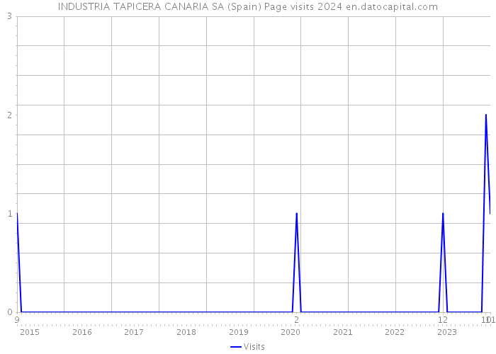 INDUSTRIA TAPICERA CANARIA SA (Spain) Page visits 2024 