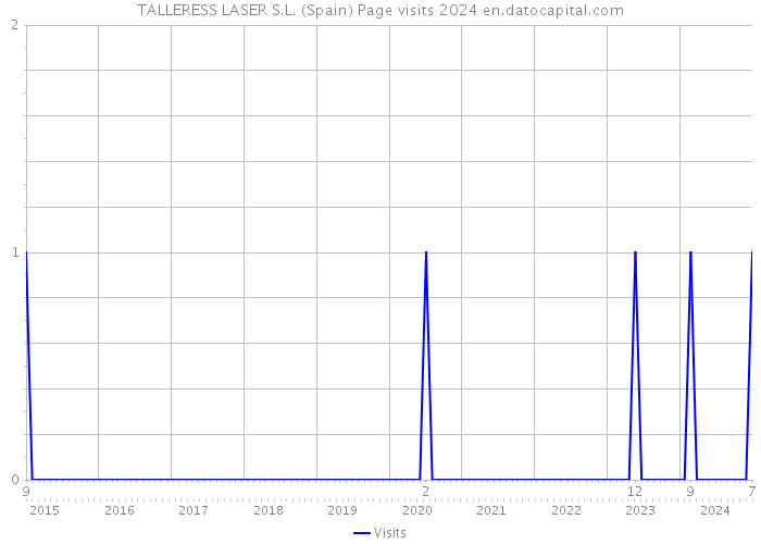 TALLERESS LASER S.L. (Spain) Page visits 2024 
