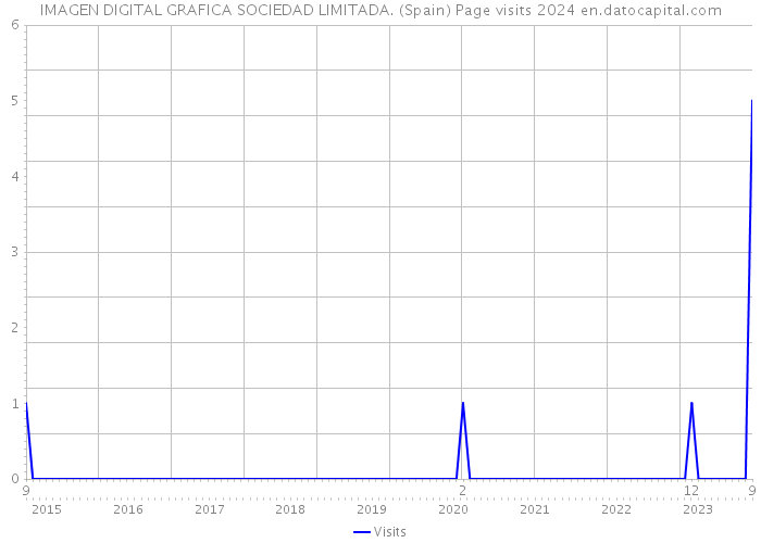 IMAGEN DIGITAL GRAFICA SOCIEDAD LIMITADA. (Spain) Page visits 2024 