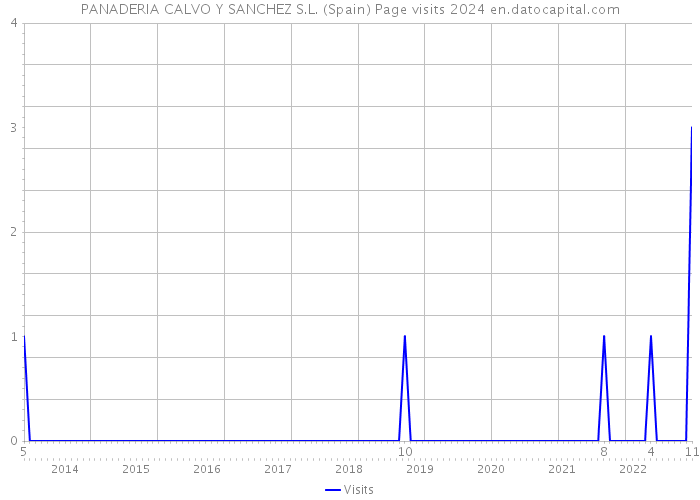 PANADERIA CALVO Y SANCHEZ S.L. (Spain) Page visits 2024 