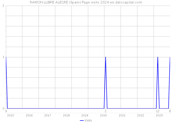 RAMON LLIBRE ALEGRE (Spain) Page visits 2024 