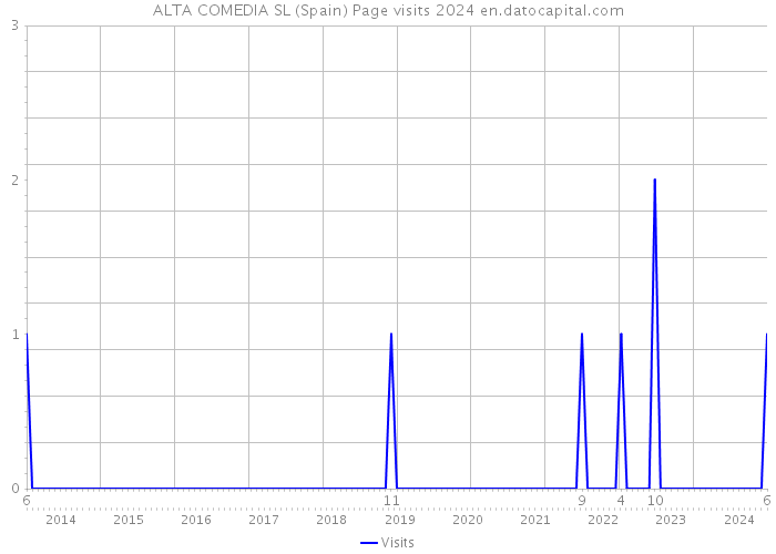 ALTA COMEDIA SL (Spain) Page visits 2024 