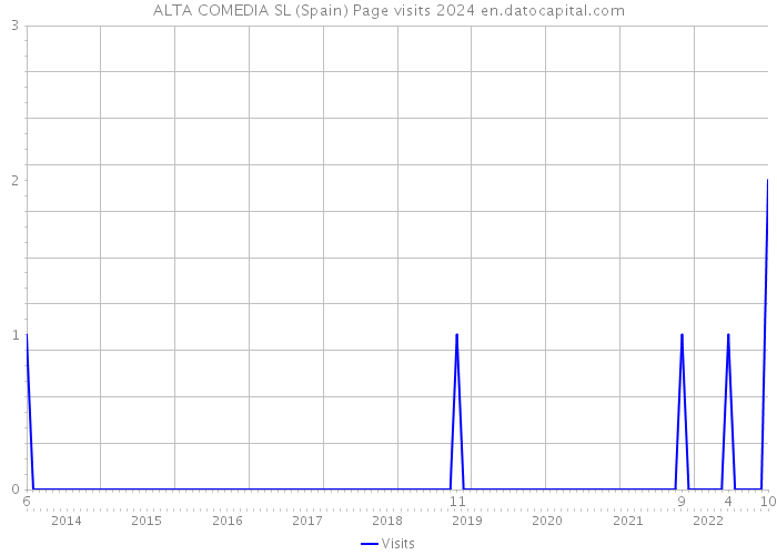 ALTA COMEDIA SL (Spain) Page visits 2024 