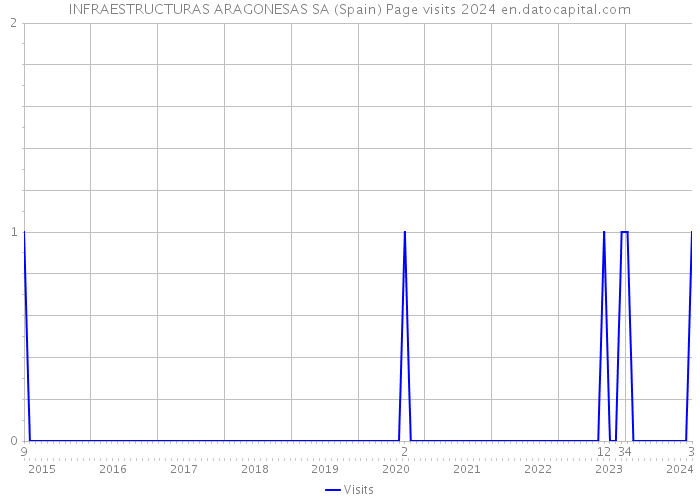 INFRAESTRUCTURAS ARAGONESAS SA (Spain) Page visits 2024 