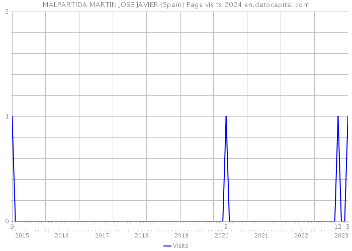 MALPARTIDA MARTIN JOSE JAVIER (Spain) Page visits 2024 