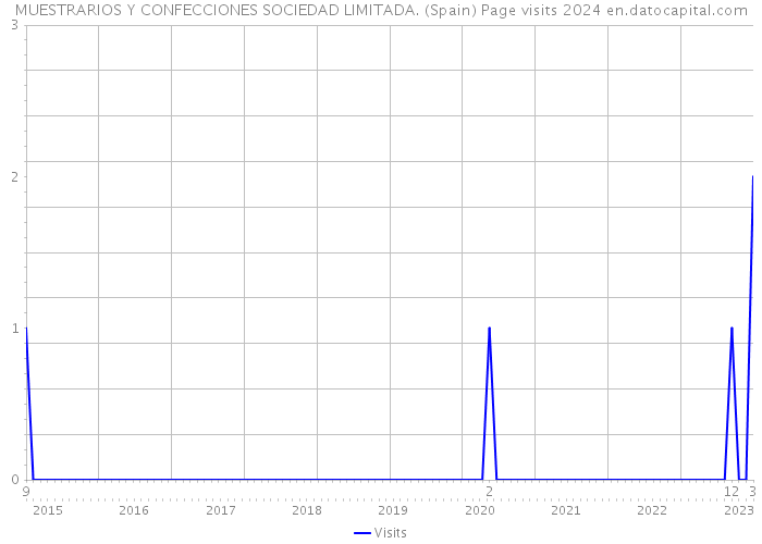 MUESTRARIOS Y CONFECCIONES SOCIEDAD LIMITADA. (Spain) Page visits 2024 