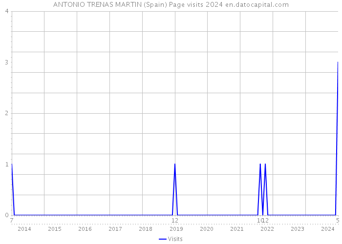 ANTONIO TRENAS MARTIN (Spain) Page visits 2024 