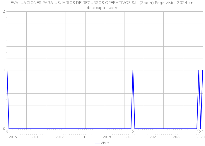 EVALUACIONES PARA USUARIOS DE RECURSOS OPERATIVOS S.L. (Spain) Page visits 2024 