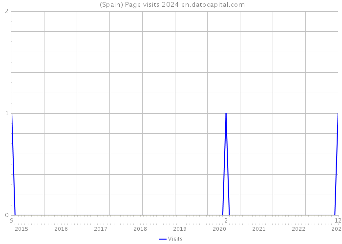  (Spain) Page visits 2024 