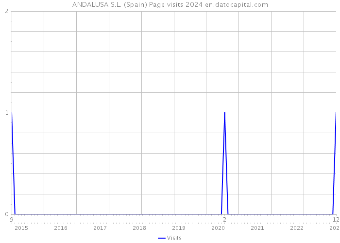 ANDALUSA S.L. (Spain) Page visits 2024 