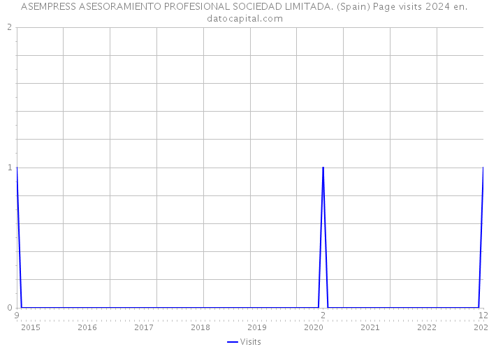 ASEMPRESS ASESORAMIENTO PROFESIONAL SOCIEDAD LIMITADA. (Spain) Page visits 2024 