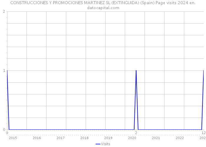 CONSTRUCCIONES Y PROMOCIONES MARTINEZ SL (EXTINGUIDA) (Spain) Page visits 2024 