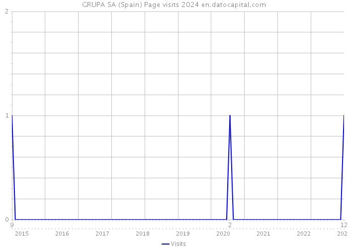 GRUPA SA (Spain) Page visits 2024 