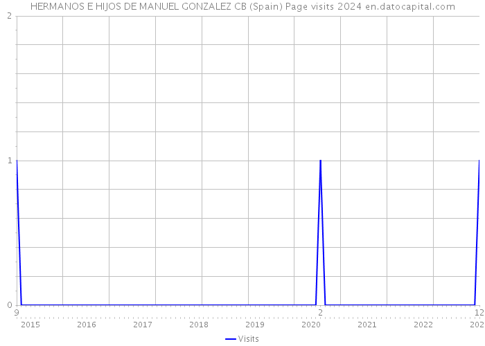 HERMANOS E HIJOS DE MANUEL GONZALEZ CB (Spain) Page visits 2024 