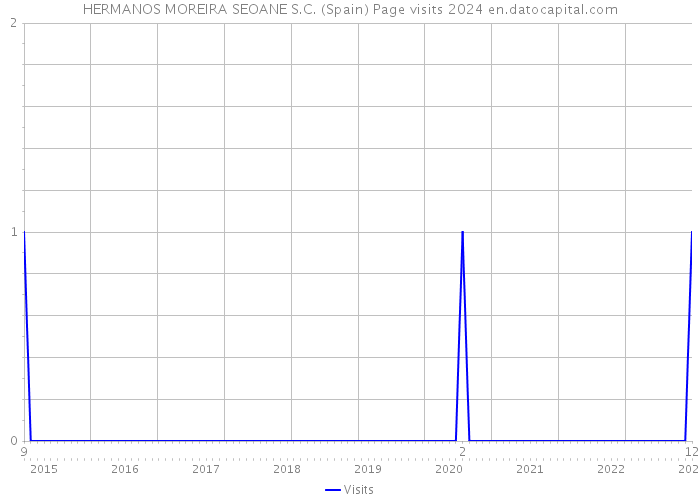 HERMANOS MOREIRA SEOANE S.C. (Spain) Page visits 2024 