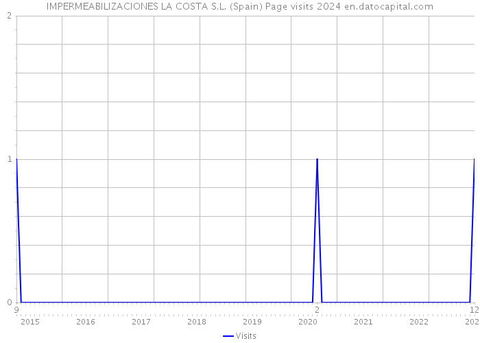 IMPERMEABILIZACIONES LA COSTA S.L. (Spain) Page visits 2024 