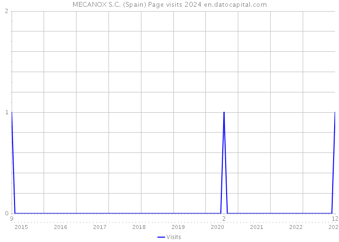MECANOX S.C. (Spain) Page visits 2024 