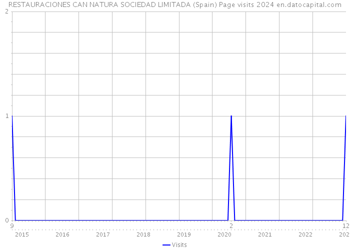 RESTAURACIONES CAN NATURA SOCIEDAD LIMITADA (Spain) Page visits 2024 