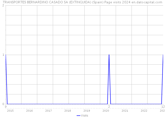 TRANSPORTES BERNARDINO CASADO SA (EXTINGUIDA) (Spain) Page visits 2024 