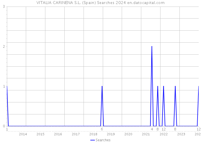 VITALIA CARINENA S.L. (Spain) Searches 2024 