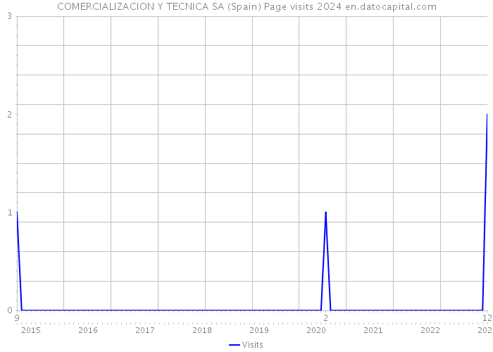 COMERCIALIZACION Y TECNICA SA (Spain) Page visits 2024 