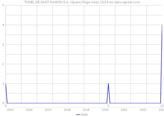 TUNEL DE SANT RAMON S.A. (Spain) Page visits 2024 