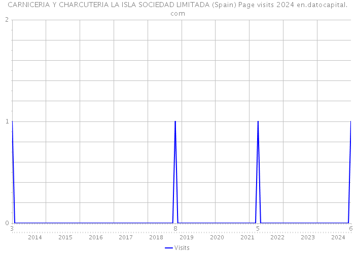 CARNICERIA Y CHARCUTERIA LA ISLA SOCIEDAD LIMITADA (Spain) Page visits 2024 