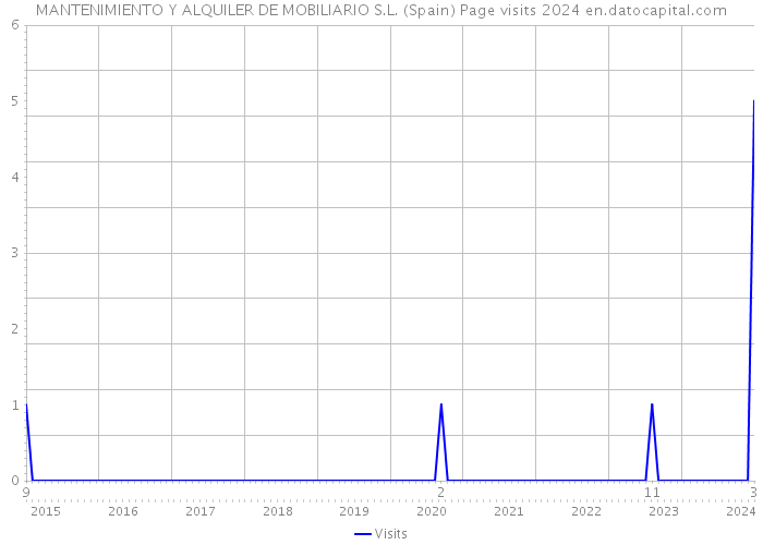 MANTENIMIENTO Y ALQUILER DE MOBILIARIO S.L. (Spain) Page visits 2024 