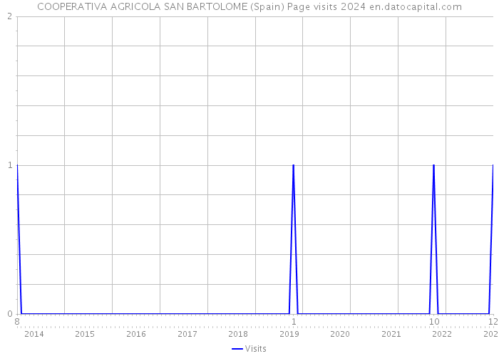 COOPERATIVA AGRICOLA SAN BARTOLOME (Spain) Page visits 2024 