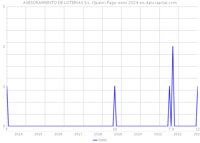 ASESORAMIENTO DE LOTERIAS S.L. (Spain) Page visits 2024 