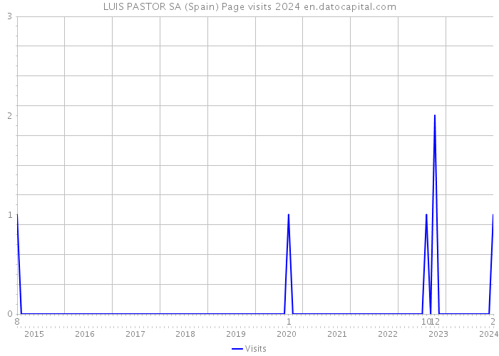 LUIS PASTOR SA (Spain) Page visits 2024 